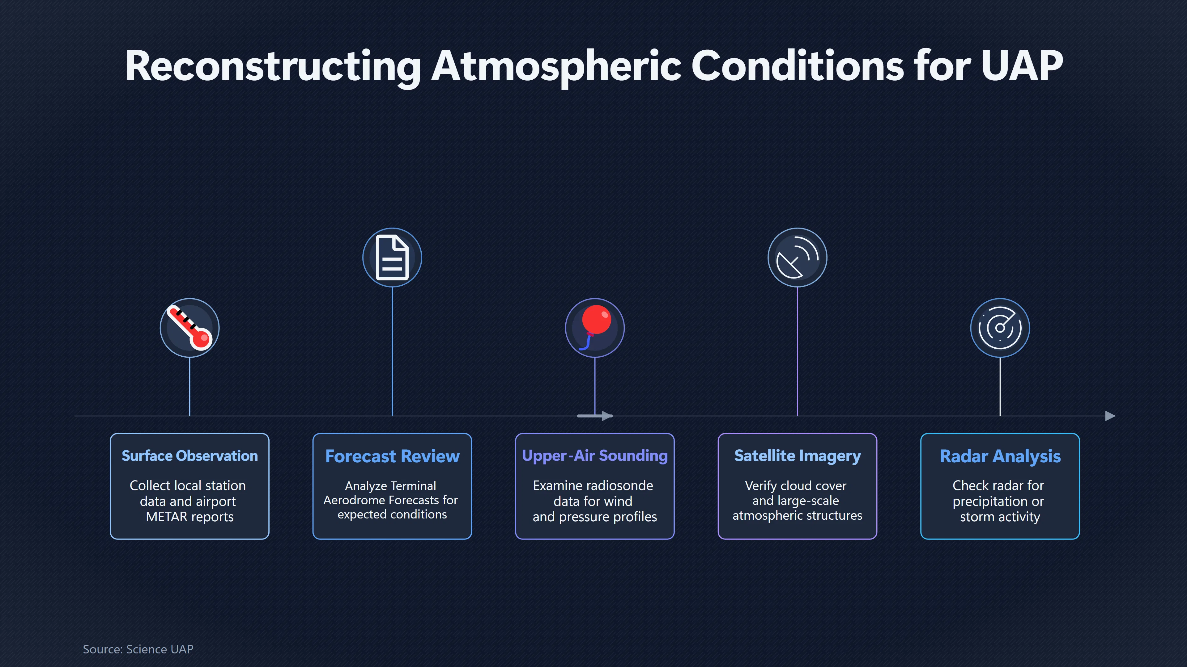 Overview image for What Weather Data Can Reveal About a UFO | Useful Data